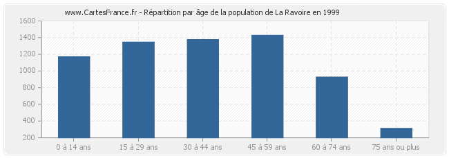 Répartition par âge de la population de La Ravoire en 1999